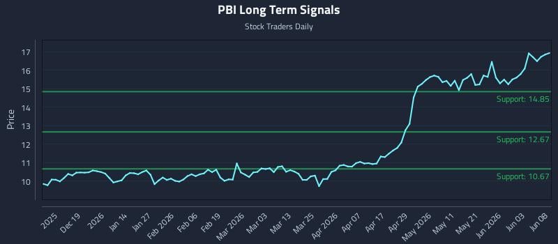 PBI Long Term Analysis for June 9 2026