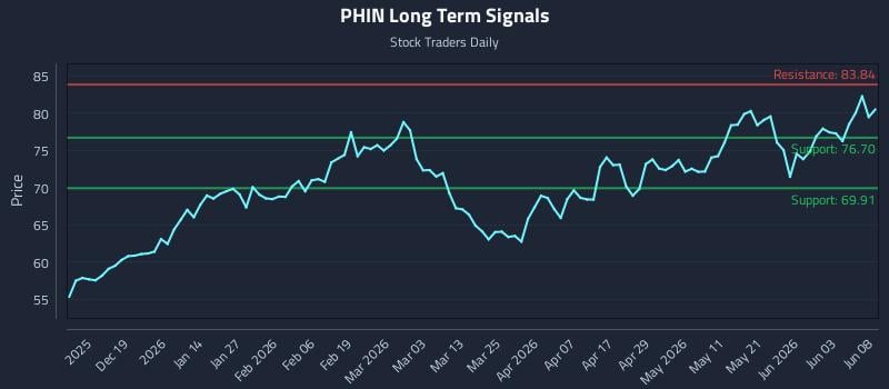 PHIN Long Term Analysis for June 9 2026 PHIN Long Term Analysis for June 9 2026