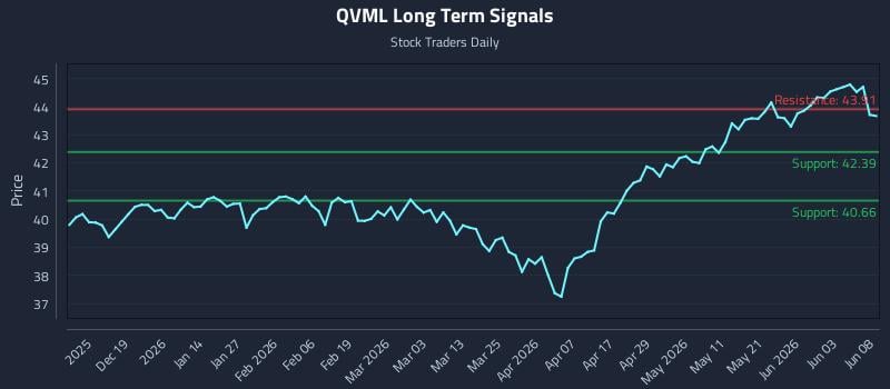 QVML Long Term Analysis for June 9 2026 QVML Long Term Analysis for June 9 2026