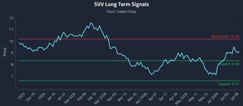 SVV Long Term Analysis for June 9 2026