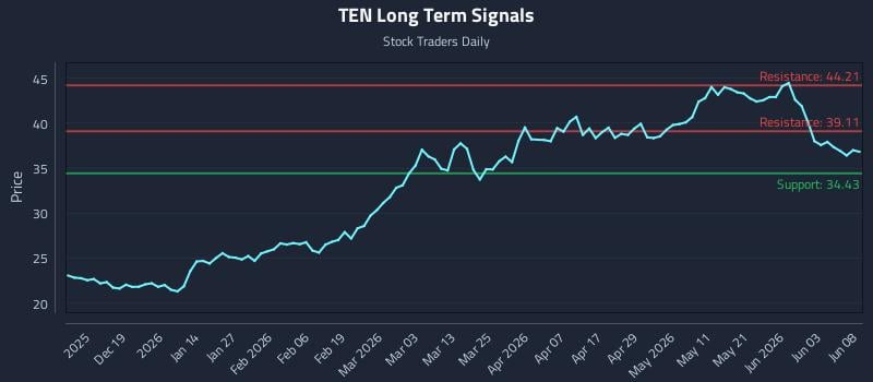 TEN Long Term Analysis for June 9 2026