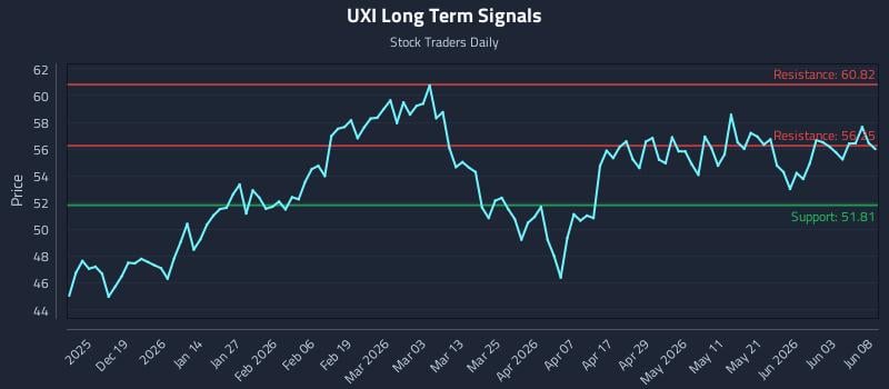 UXI Long Term Analysis for June 9 2026 UXI Long Term Analysis for June 9 2026