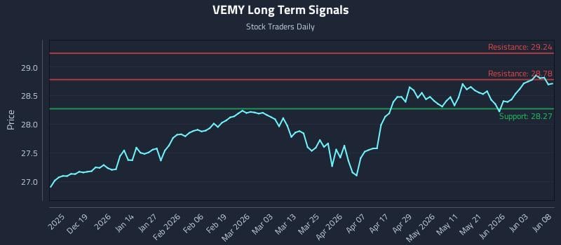 VEMY Long Term Analysis for June 9 2026