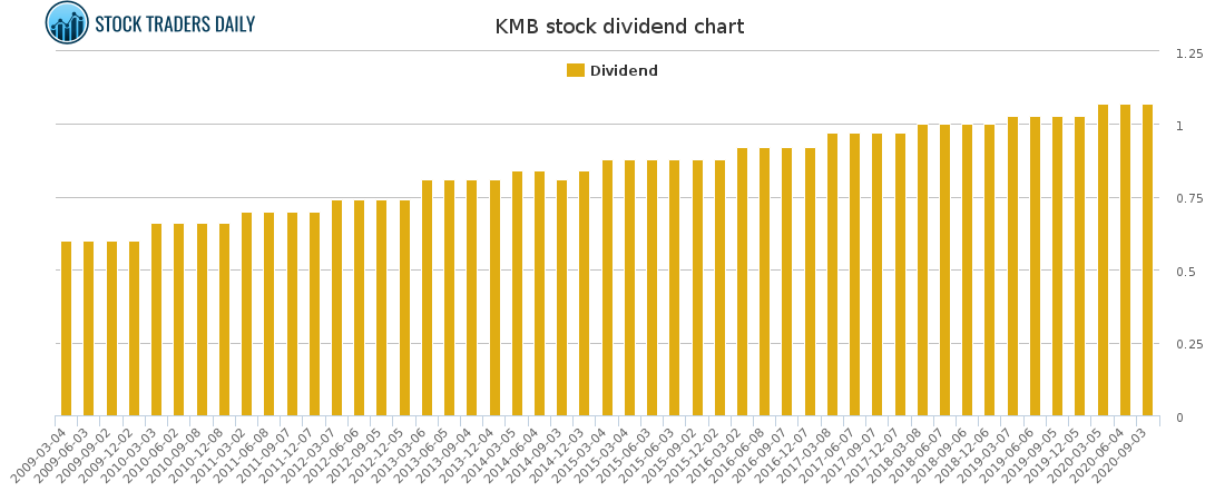KMB Dividend Chart