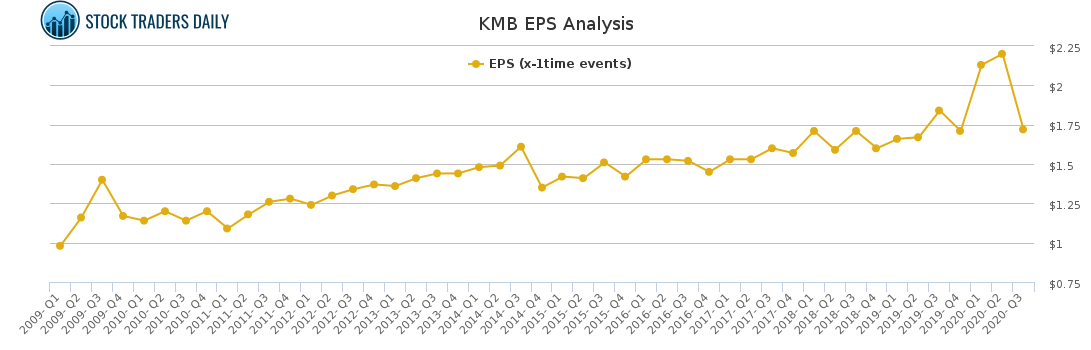 KMB EPS Analysis