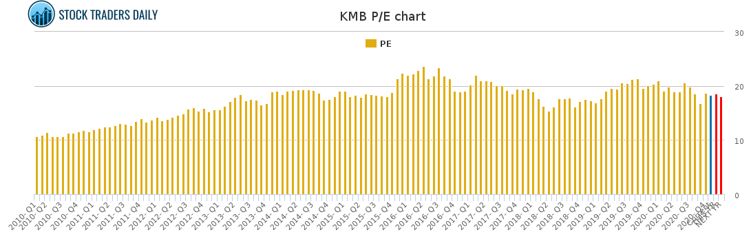 KMB PE chart