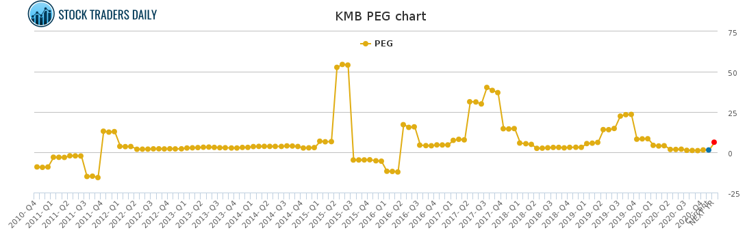 KMB PEG chart