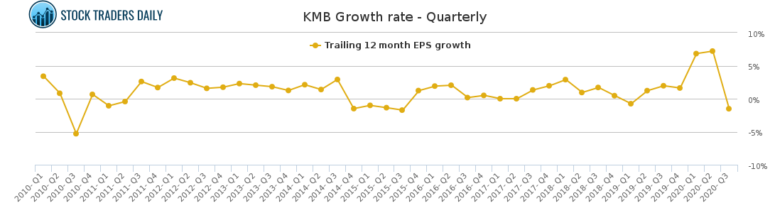 KMB Growth rate - Quarterly