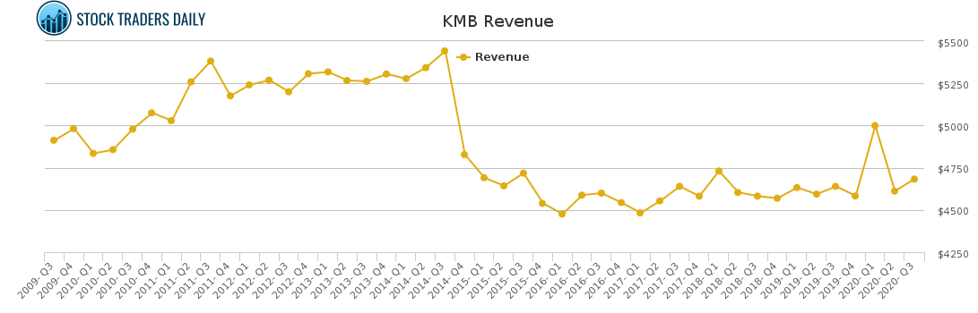 KMB Revenue chart