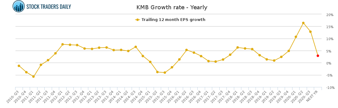 KMB Growth rate - Yearly
