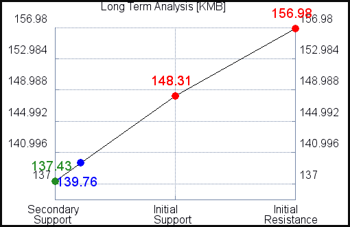 KMB Long Term Analysis