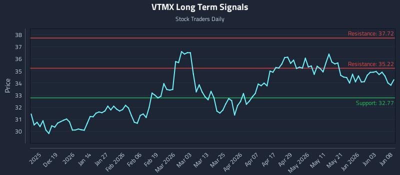 VTMX Long Term Analysis for June 9 2026 VTMX Long Term Analysis for June 9 2026