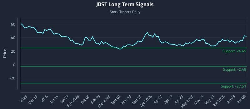 JDST Long Term Analysis for June 9 2026 JDST Long Term Analysis for June 9 2026