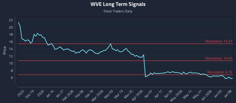 WVE Long Term Analysis for June 9 2026 WVE Long Term Analysis for June 9 2026