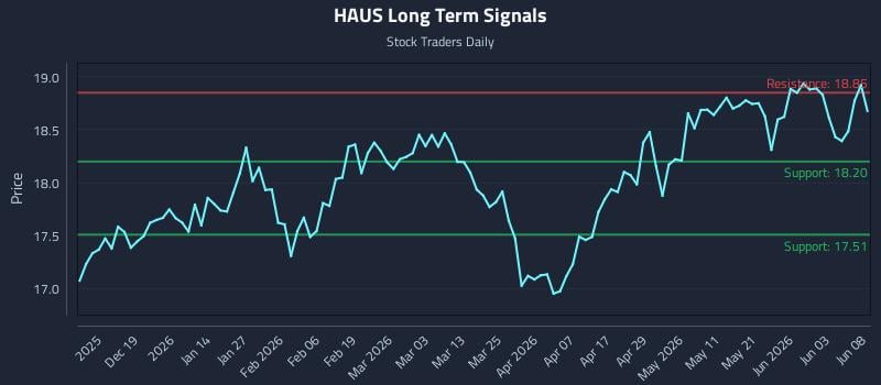 HAUS Long Term Analysis for June 9 2026