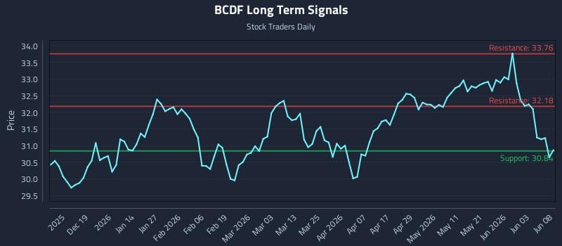 BCDF Long Term Analysis for June 9 2026