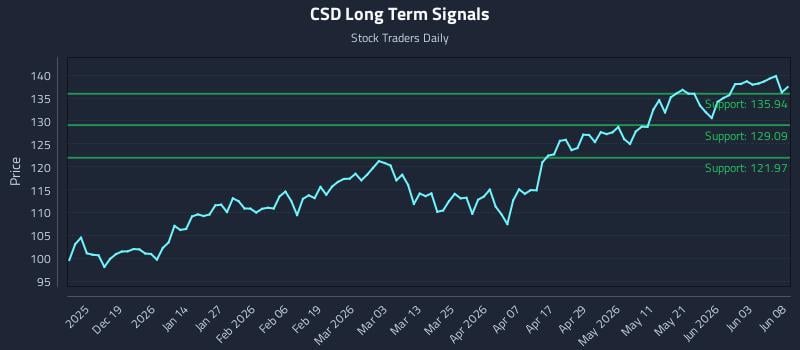 CSD Long Term Analysis for June 9 2026 CSD Long Term Analysis for June 9 2026