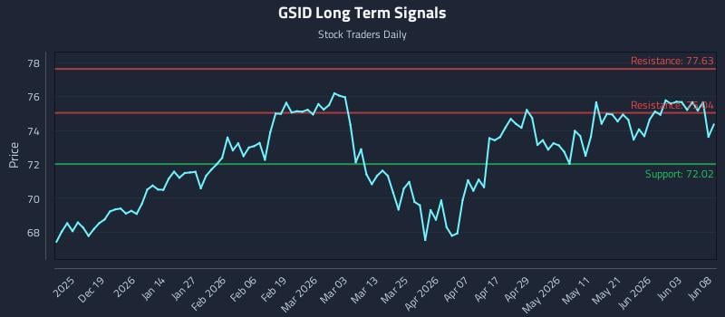 GSID Long Term Analysis for June 9 2026 GSID Long Term Analysis for June 9 2026