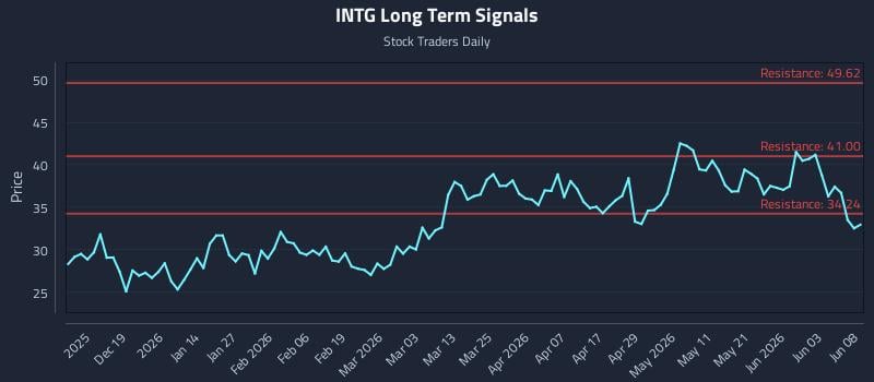 INTG Long Term Analysis for June 9 2026 INTG Long Term Analysis for June 9 2026