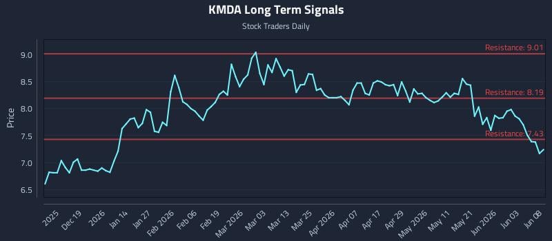 KMDA Long Term Analysis for June 9 2026