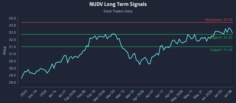 NUDV Long Term Analysis for June 9 2026 NUDV Long Term Analysis for June 9 2026