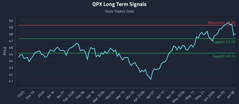 QPX Long Term Analysis for June 9 2026 QPX Long Term Analysis for June 9 2026