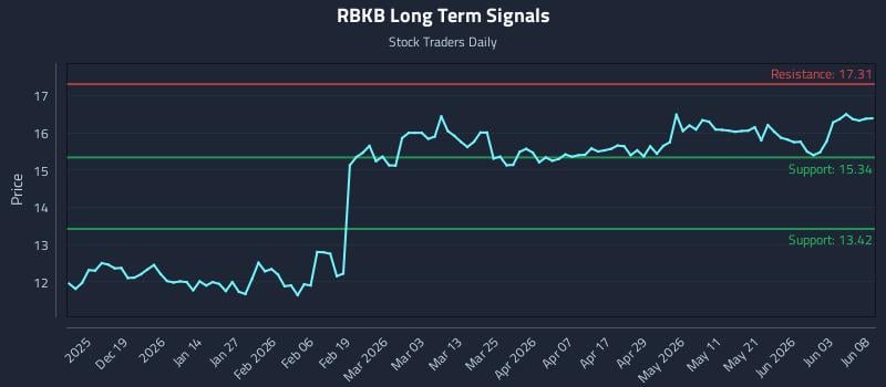 RBKB Long Term Analysis for June 9 2026 RBKB Long Term Analysis for June 9 2026