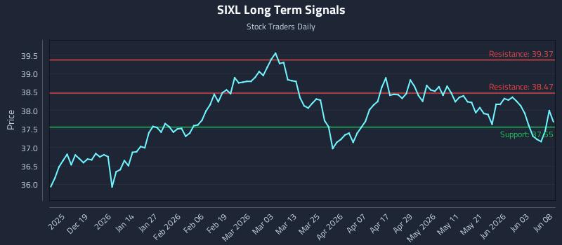SIXL Long Term Analysis for June 9 2026 SIXL Long Term Analysis for June 9 2026