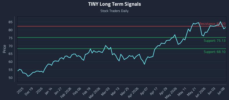 TINY Long Term Analysis for June 9 2026 TINY Long Term Analysis for June 9 2026