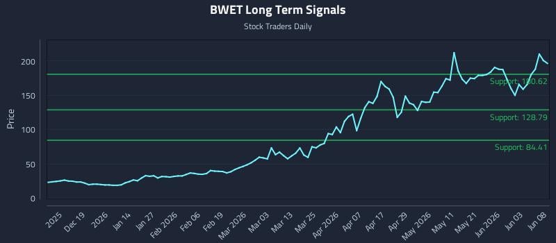 BWET Long Term Analysis for June 9 2026 BWET Long Term Analysis for June 9 2026