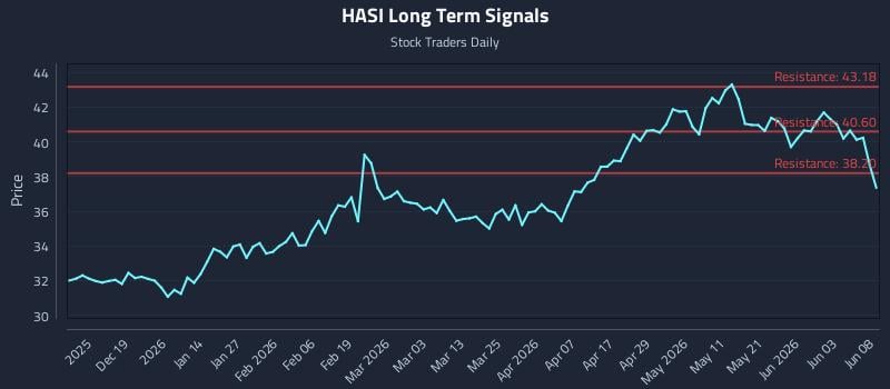 HASI Long Term Analysis for June 9 2026