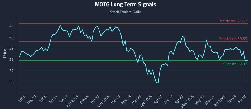 MOTG Long Term Analysis for June 9 2026