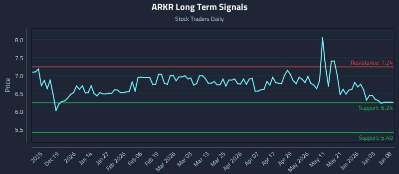 ARKR Long Term Analysis for June 9 2026 ARKR Long Term Analysis for June 9 2026