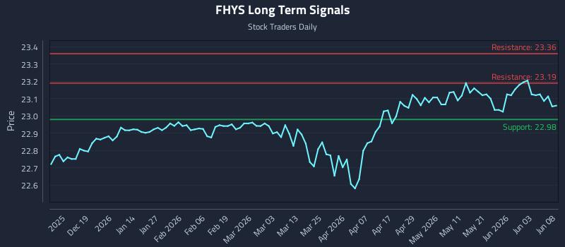 FHYS Long Term Analysis for June 9 2026 FHYS Long Term Analysis for June 9 2026