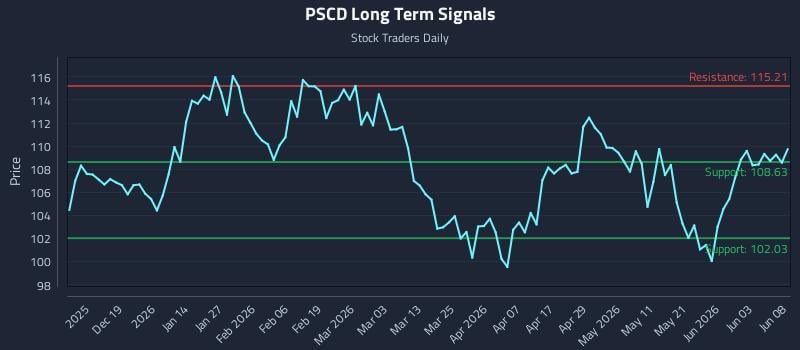 PSCD Long Term Analysis for June 9 2026 PSCD Long Term Analysis for June 9 2026