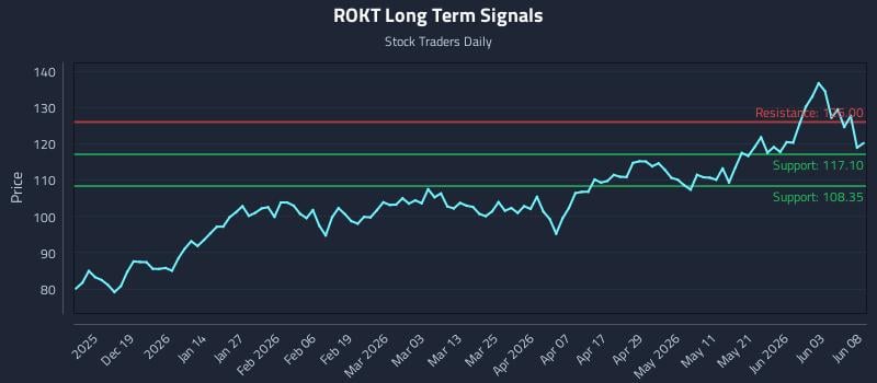 ROKT Long Term Analysis for June 9 2026 ROKT Long Term Analysis for June 9 2026
