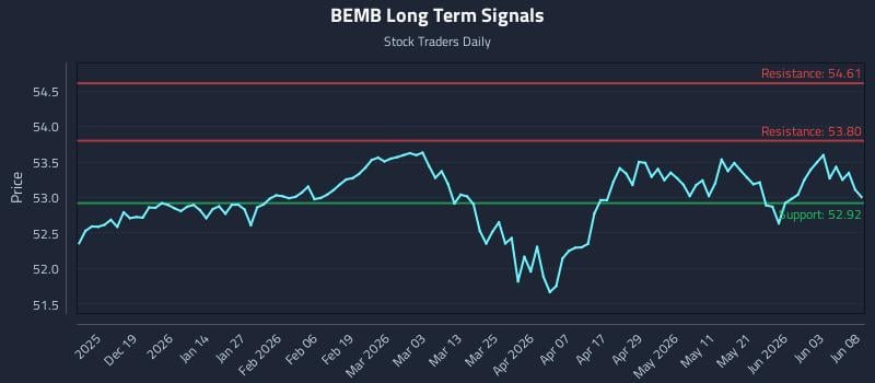 BEMB Long Term Analysis for June 9 2026 BEMB Long Term Analysis for June 9 2026