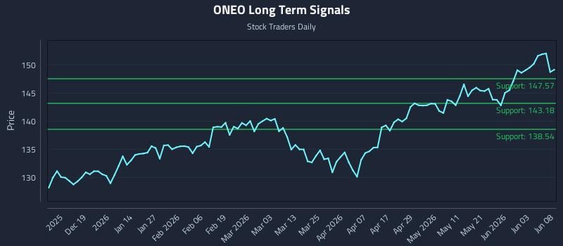 ONEO Long Term Analysis for June 9 2026 ONEO Long Term Analysis for June 9 2026