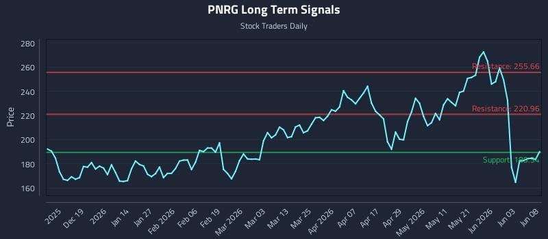 PNRG Long Term Analysis for June 9 2026 PNRG Long Term Analysis for June 9 2026