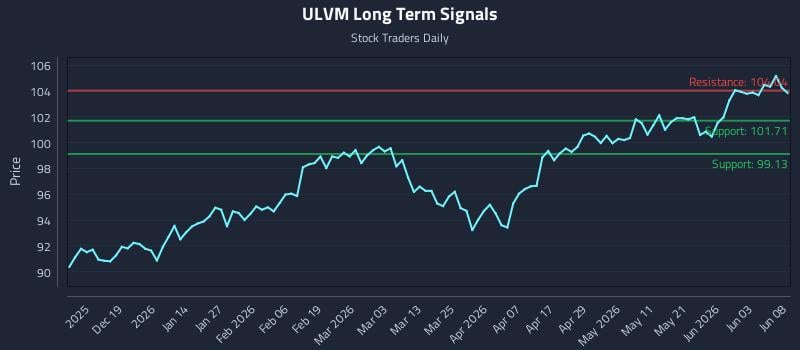ULVM Long Term Analysis for June 9 2026 ULVM Long Term Analysis for June 9 2026