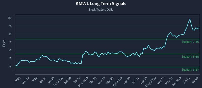 AMWL Long Term Analysis for June 9 2026 AMWL Long Term Analysis for June 9 2026