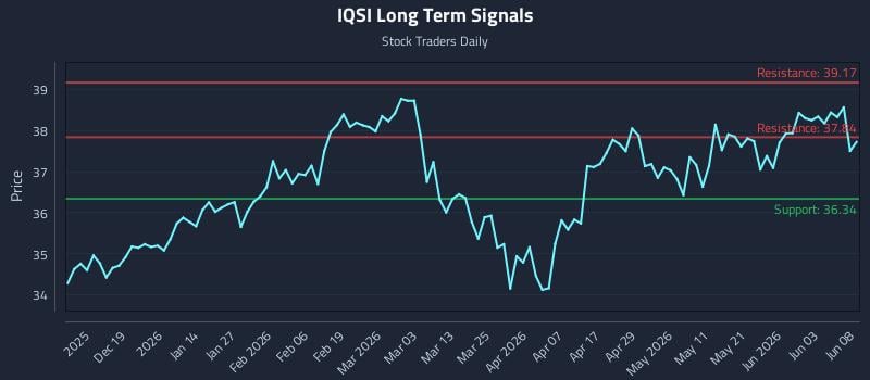 IQSI Long Term Analysis for June 9 2026 IQSI Long Term Analysis for June 9 2026