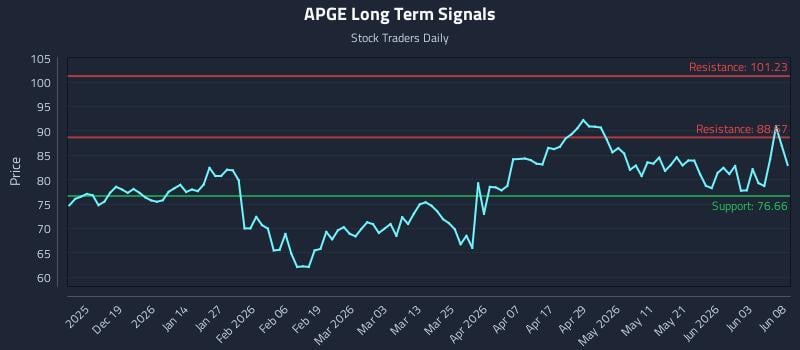 APGE Long Term Analysis for June 9 2026 APGE Long Term Analysis for June 9 2026