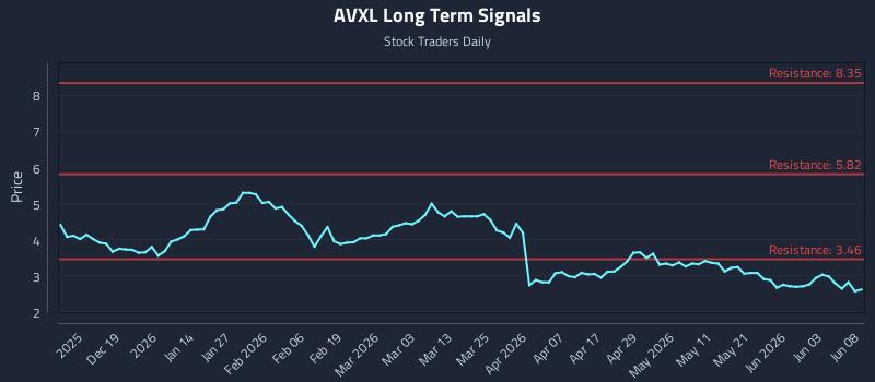 AVXL Long Term Analysis for June 9 2026 AVXL Long Term Analysis for June 9 2026
