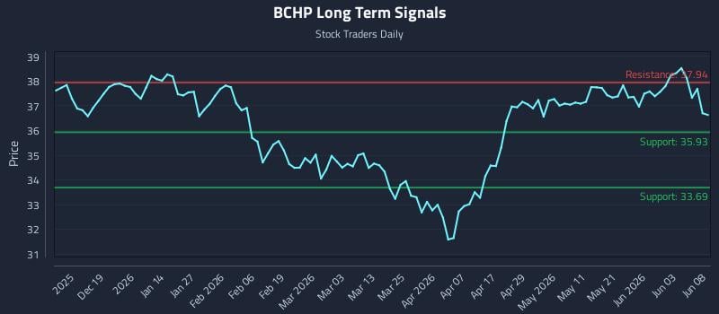 BCHP Long Term Analysis for June 9 2026
