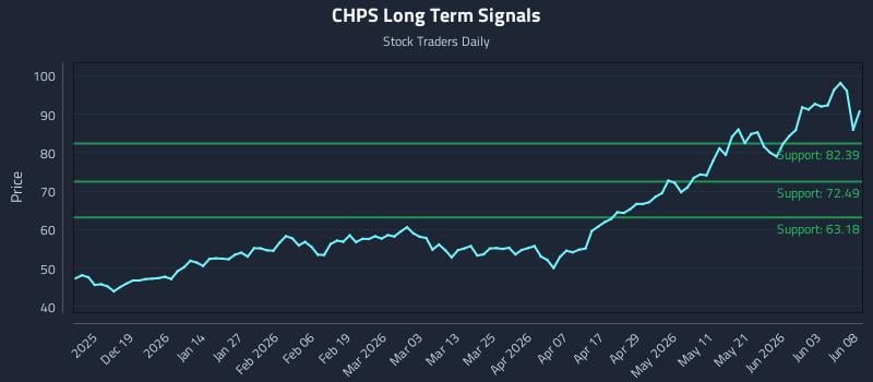 CHPS Long Term Analysis for June 9 2026 CHPS Long Term Analysis for June 9 2026
