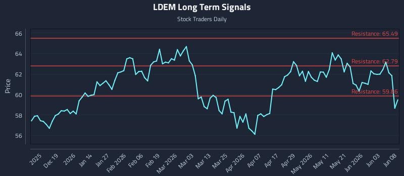 LDEM Long Term Analysis for June 9 2026