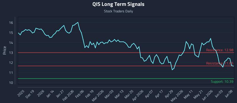 QIS Long Term Analysis for June 9 2026