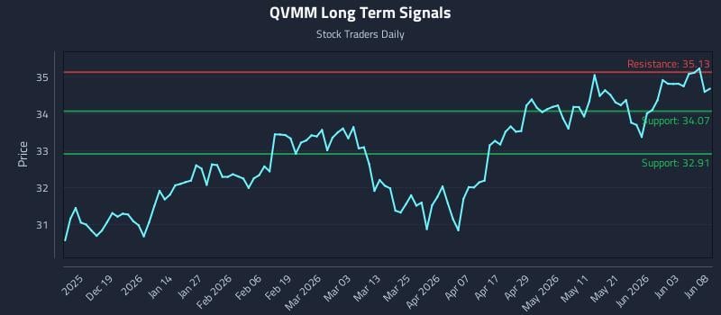 QVMM Long Term Analysis for June 9 2026 QVMM Long Term Analysis for June 9 2026