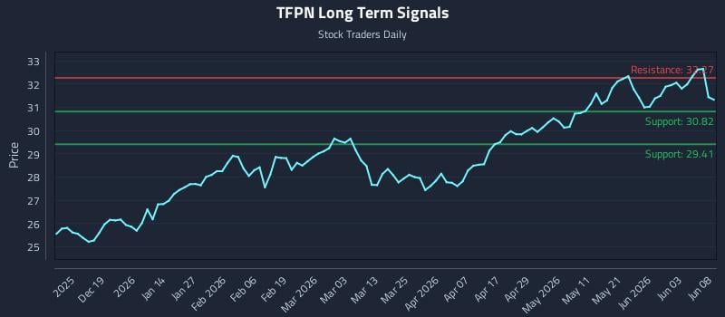 TFPN Long Term Analysis for June 9 2026